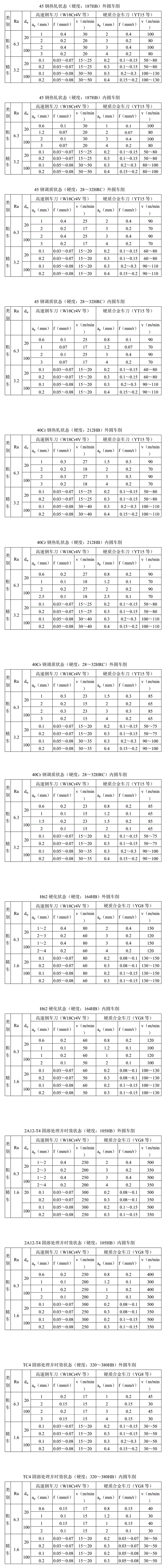 機械加工切削全參數推薦表 副本